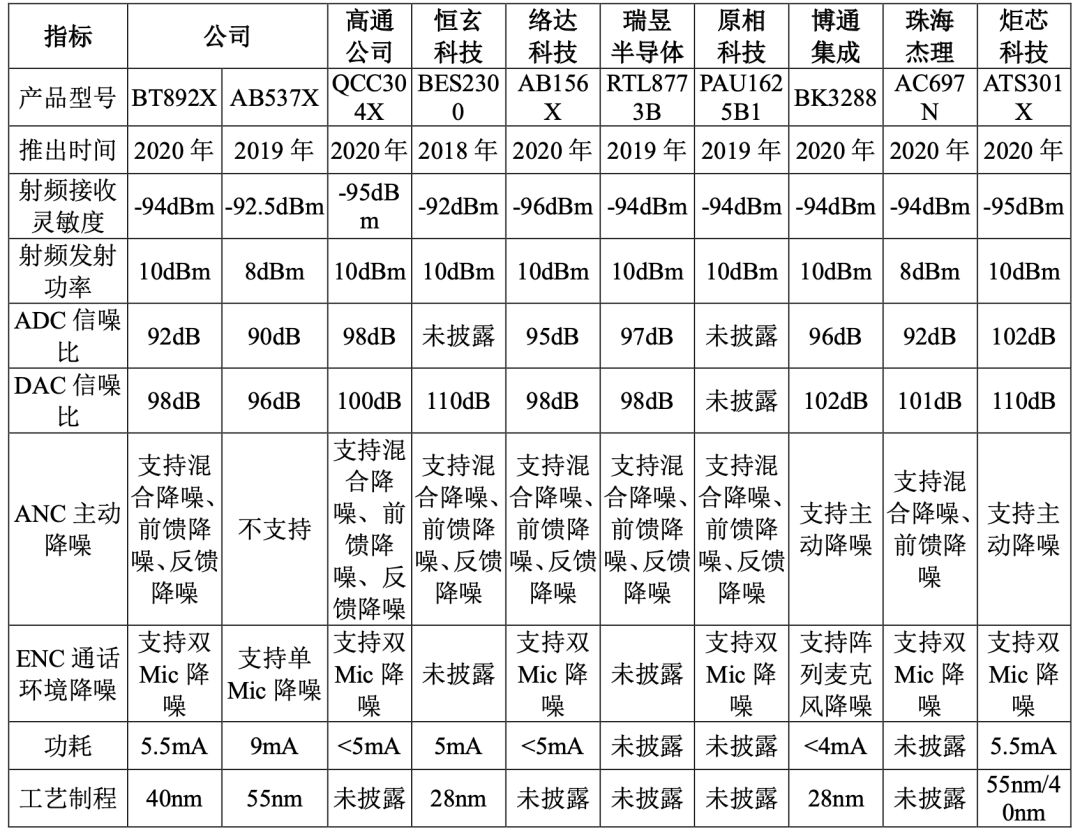 ▲ 与同行业可比公司芯片关键技术指标对比