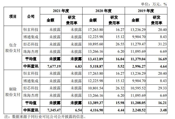 图7 中科蓝讯研发费用情况与可比公司的对比