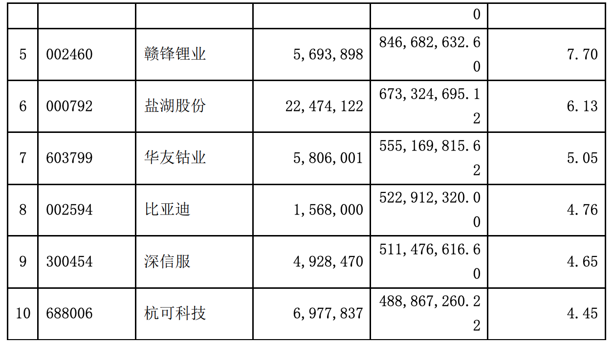 图片来源：汇丰晋信低碳先锋股票二季报截图