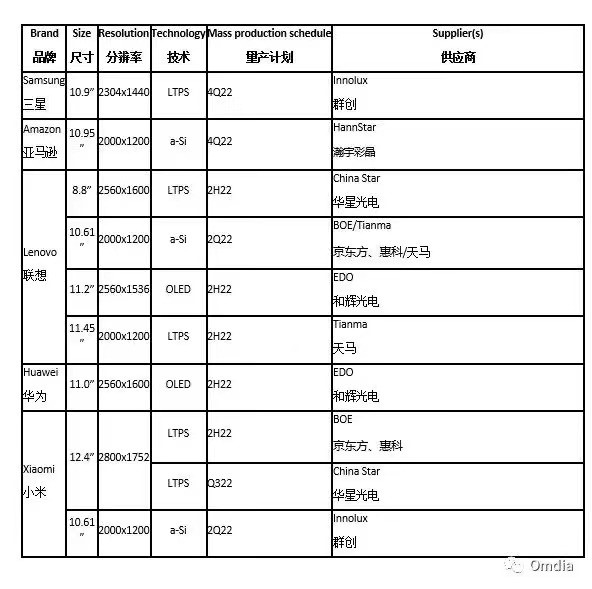 2022年新款平板电脑型号及面板供应商 来源：Omdia