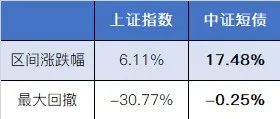 数据来源:wind,区间:2017.7.1-2022.7.1