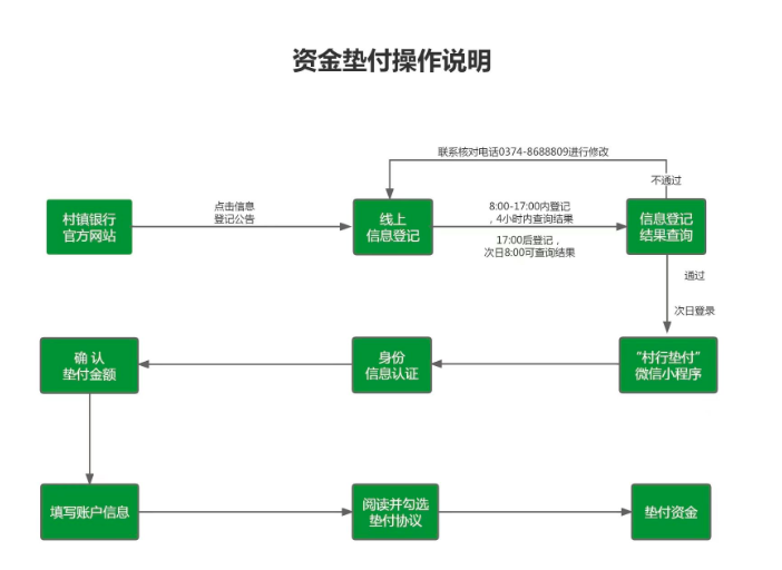 河南、安徽五家村镇银行垫付首日：多名储户系统卡顿无法登记，有储户已成功提交并到账