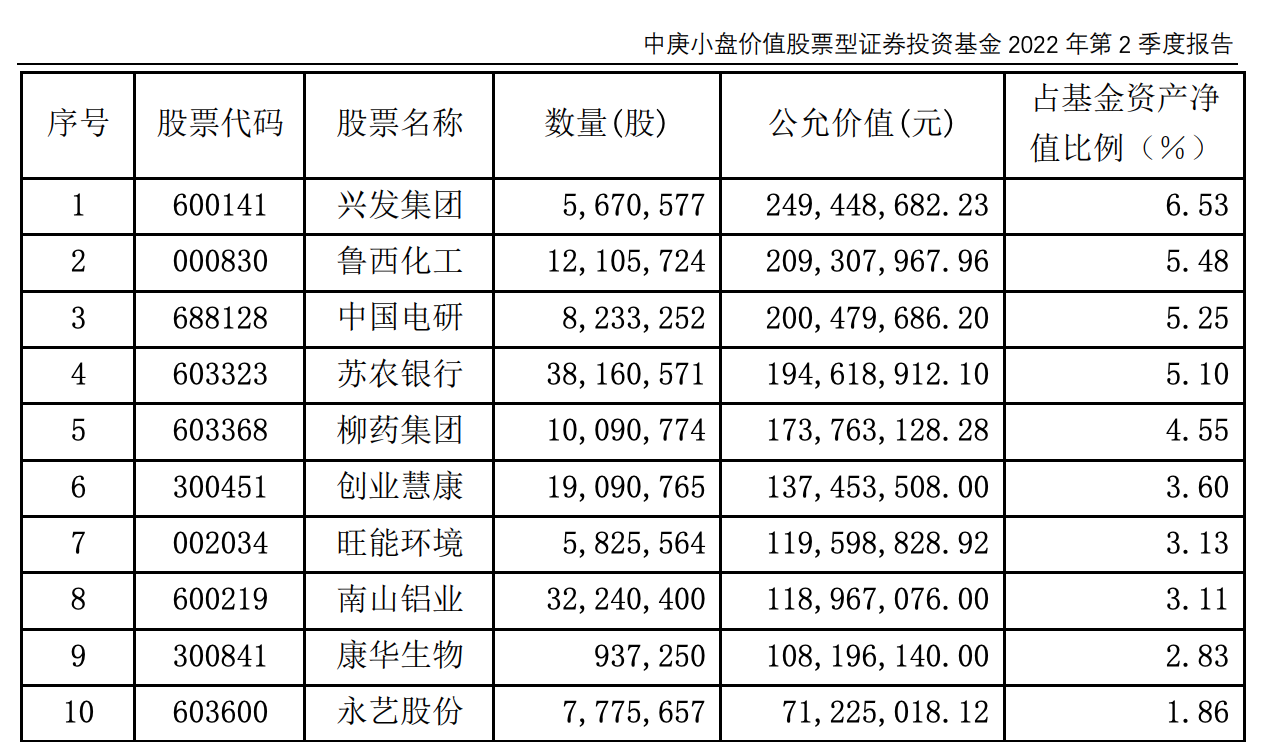 图片来源：中庚小盘价值股票二季报截图