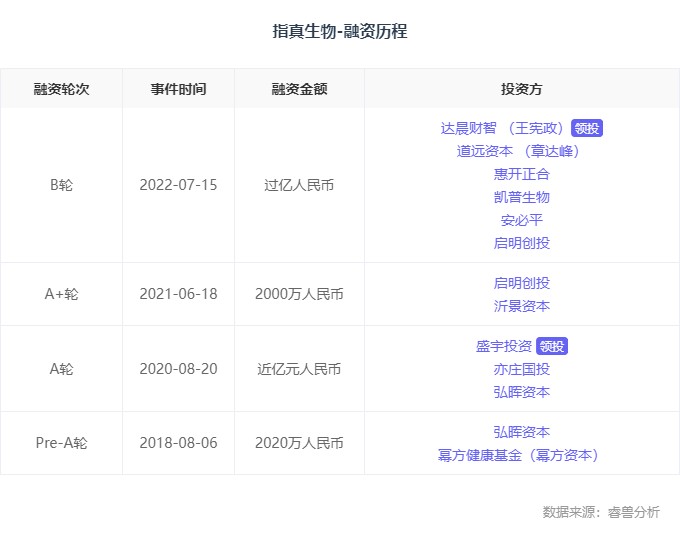 融资丨「指真生物」获超亿元B轮融资，达晨财智领投