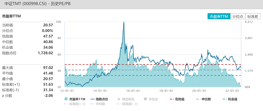 数据来源：Wind，截至2022.7.13