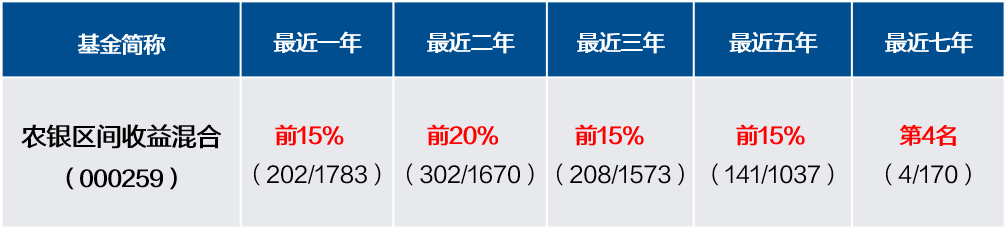 (排名来源:海通证券,截至2022年6月30日,基金类型:灵活策略混合型)