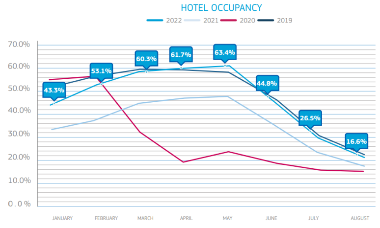 Amadeus：预计2022年夏天旅游全球酒店ADR相比2019年同期增长11%