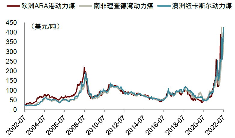 资料来源：IHS McCloskey, 中金公司研究部
