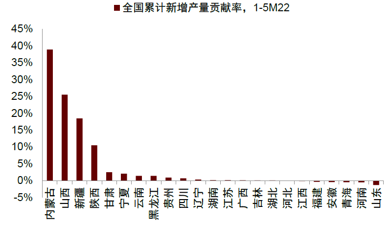 资料来源：Wind，中金公司研究部