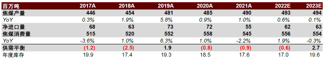 资料来源：煤炭资源网，中金公司研究部