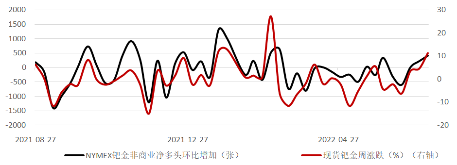 数据来源：Wind资讯，工商银行贵金属业务部