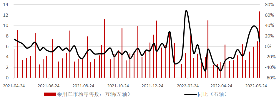 图8：中国乘用车市场批发数据