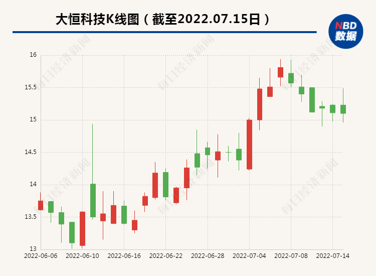 ““徐翔概念股”大恒科技半年报业绩预增 半数盈利来自“炒股”