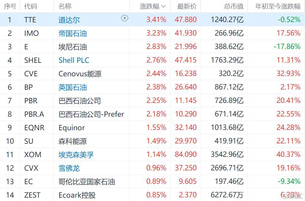 油气股集体上涨消费零售数据佳刺激油价走高 美股 新浪财经 新浪网 油气股集体上涨消费零售数据佳刺激油价走高 美股 新浪财经 新浪网