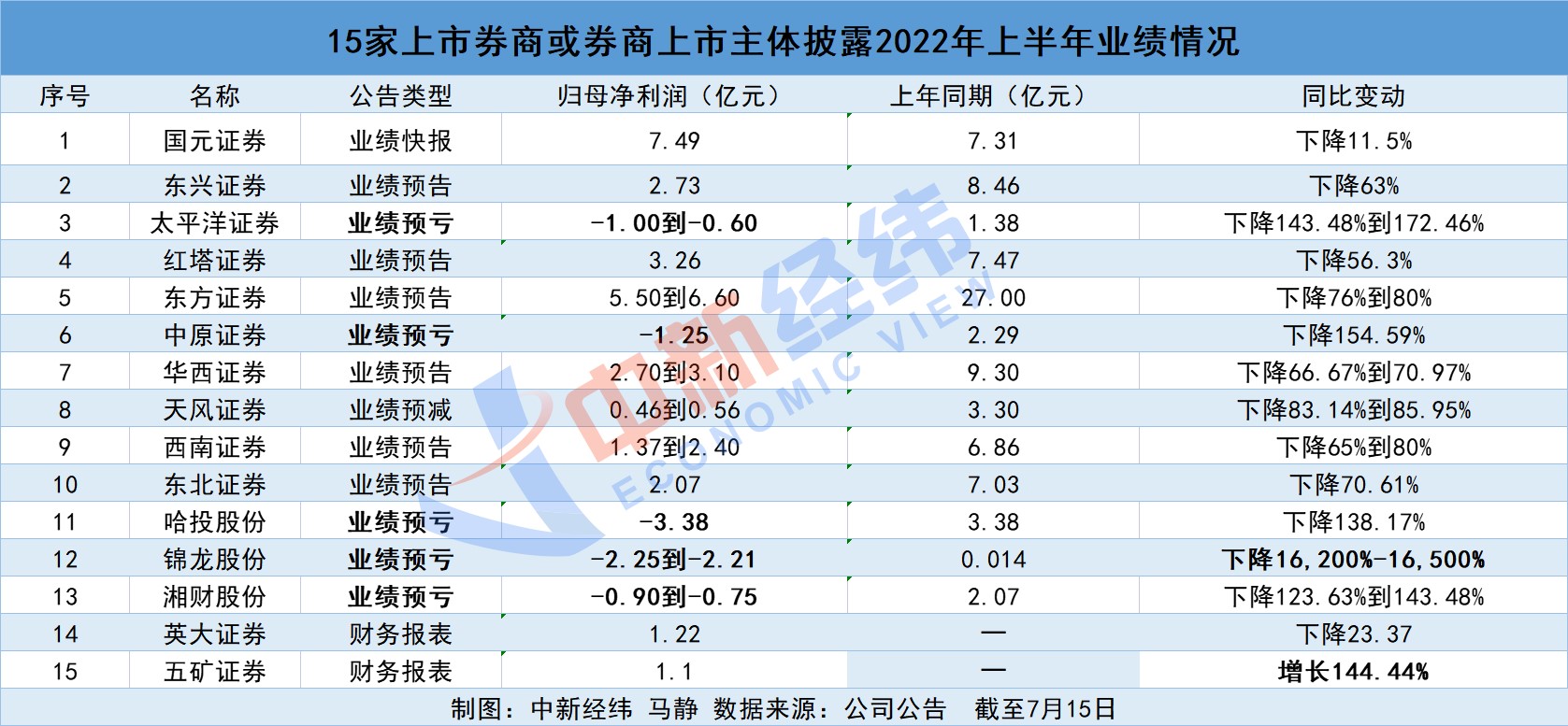 “15家券商预告上半年业绩：五家亏损，自营业务仍为最大拖累