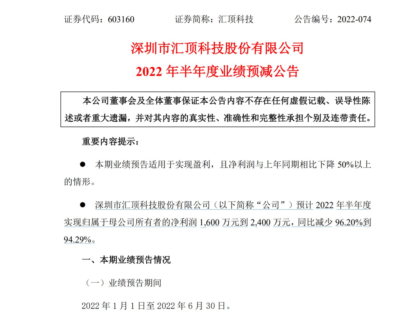 汇顶科技发布2022年半年度业绩预减公告：净利润预降94.29%到96.2%