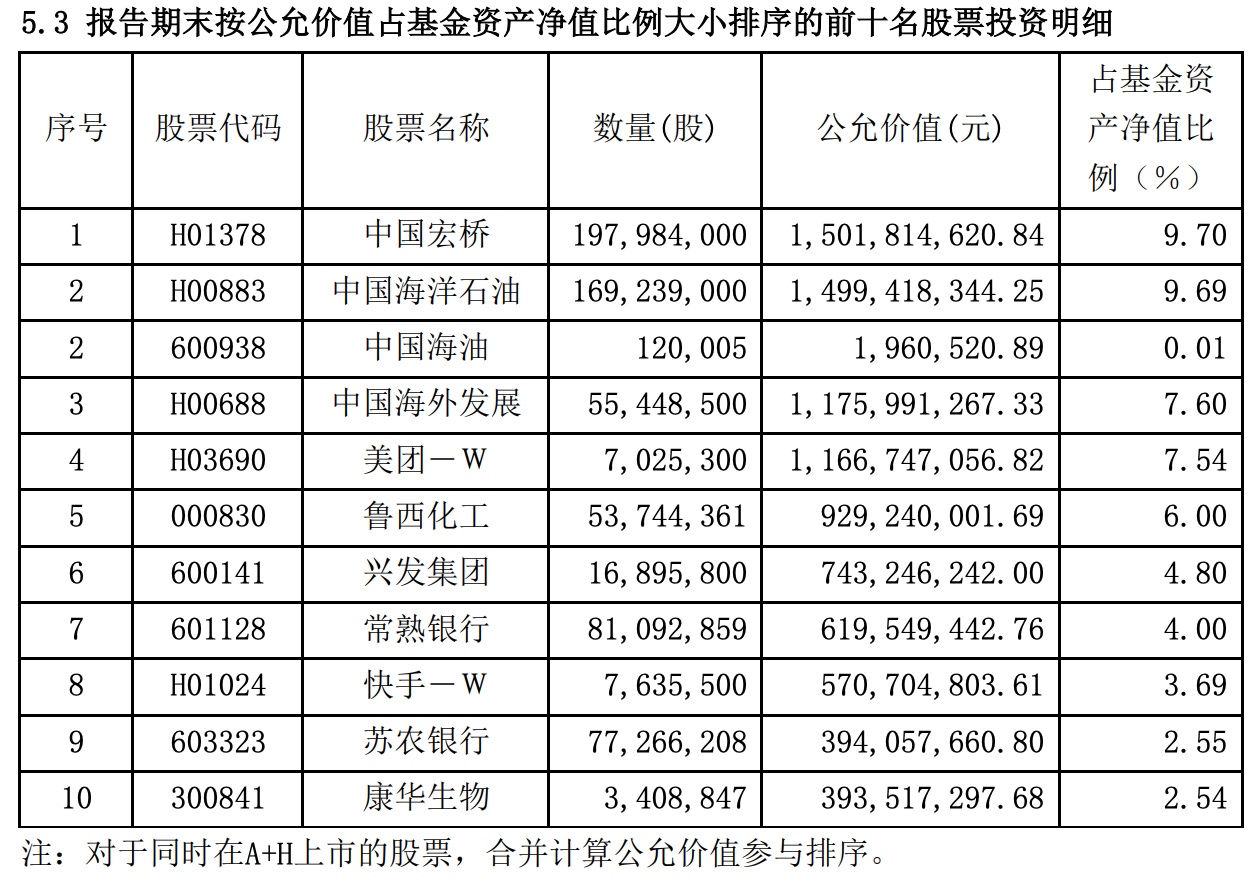 图片来源：中庚价值领航混合二季报截图