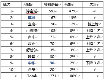 dr医疗怎么下降2022宠物医疗行业DR装机数据出炉，谛宝诚以47%占比登上榜首_https://www.jmylbn.com_新闻资讯_第1张
