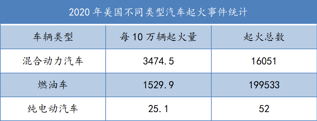 新能源车“火了”！平均每天7起火灾事故 车主该如何防范？