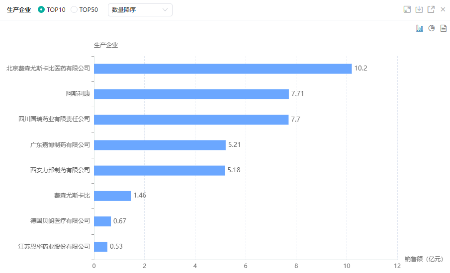 　　图片来源：药融云全国医院销售数据库