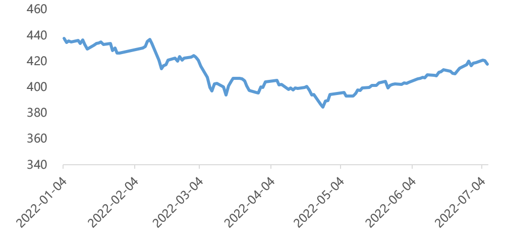 资料/数据来源：Wind，财通基金，2022/04/27-2022/07/04。