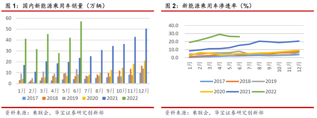 “锂拍卖价下跌不改行业高景气，6月电车销量再超预期 ——新能源车行业周报