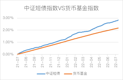 数据来源:wind,区间:2021.7.1-2022.7.11
