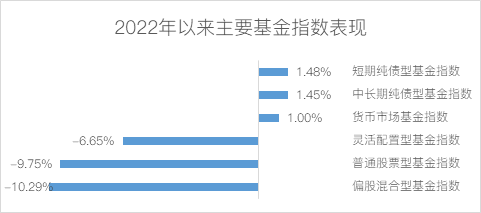 数据来源:wind,区间:2022.1.1-2022.7.8