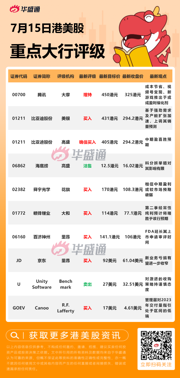 大行评级| 大摩料腾讯将涨至450港元！比亚迪获美银看涨46%