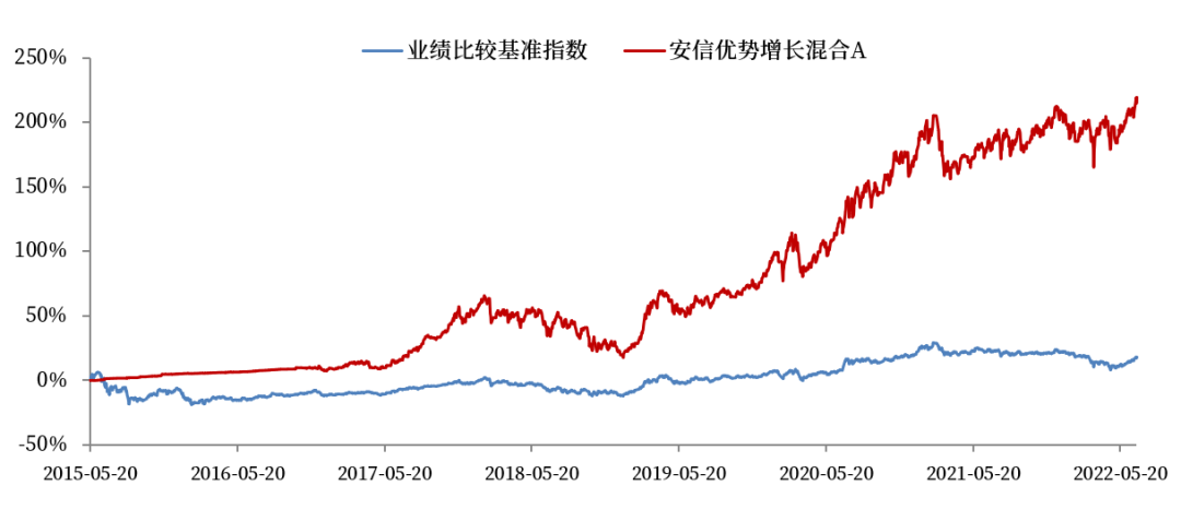 数据来源:安信基金、Wind,截至2022/6/30