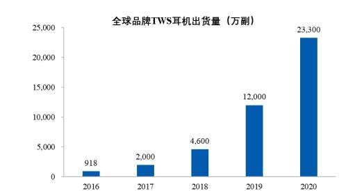 图1 全球品牌TWS耳机出货情况2016-2020