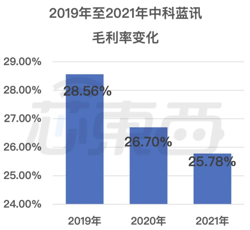 ▲ 2019 年至 2021 年中科蓝讯毛利率变化