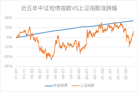 数据来源:wind,区间:2017.7.1-2022.7.1