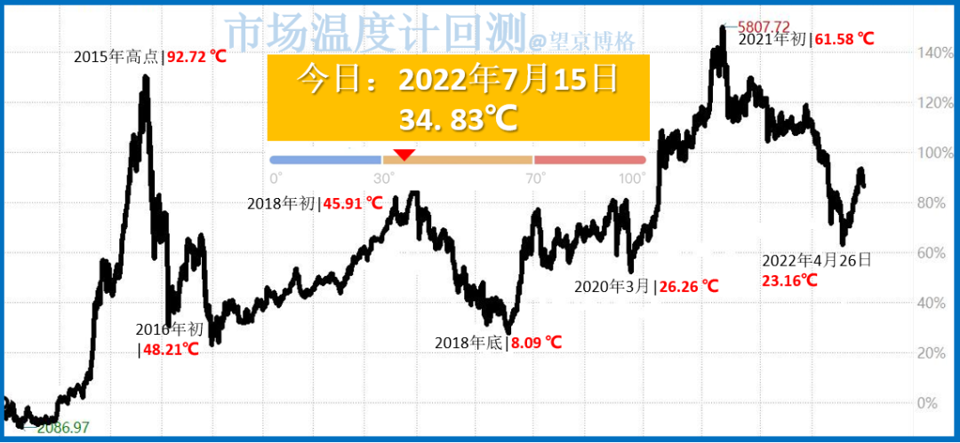 从楼市到股市