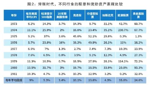 图2：滞胀时代，不同行业的股票和流动资产表现比较