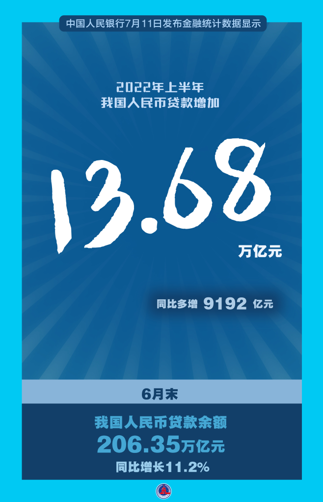 海报：2022年上半年我国人民币贷款增加13.68万亿元（新华社发 刘茜 编制）