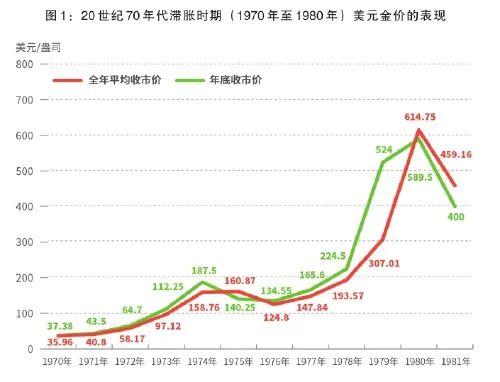 图1：20世纪70年代滞胀时期（1970年至1980年）美元金价的表现