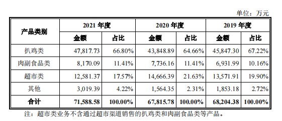 △图片来源：德州扒鸡招股书