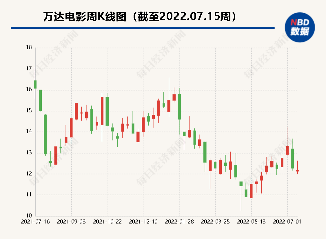 “影视公司2022年期中考：万达电影预亏5.2亿至6亿，14家影视公司只有4家预计盈利