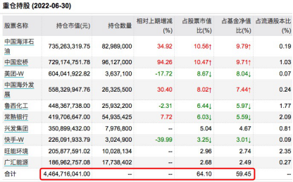 中庚价值品质一年持有2022年二季度末前十大重仓股