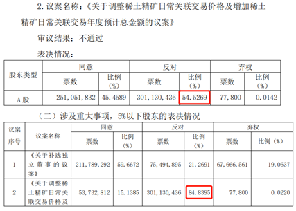 北方稀土相关提价议案表决情况。图片来源:公司公告