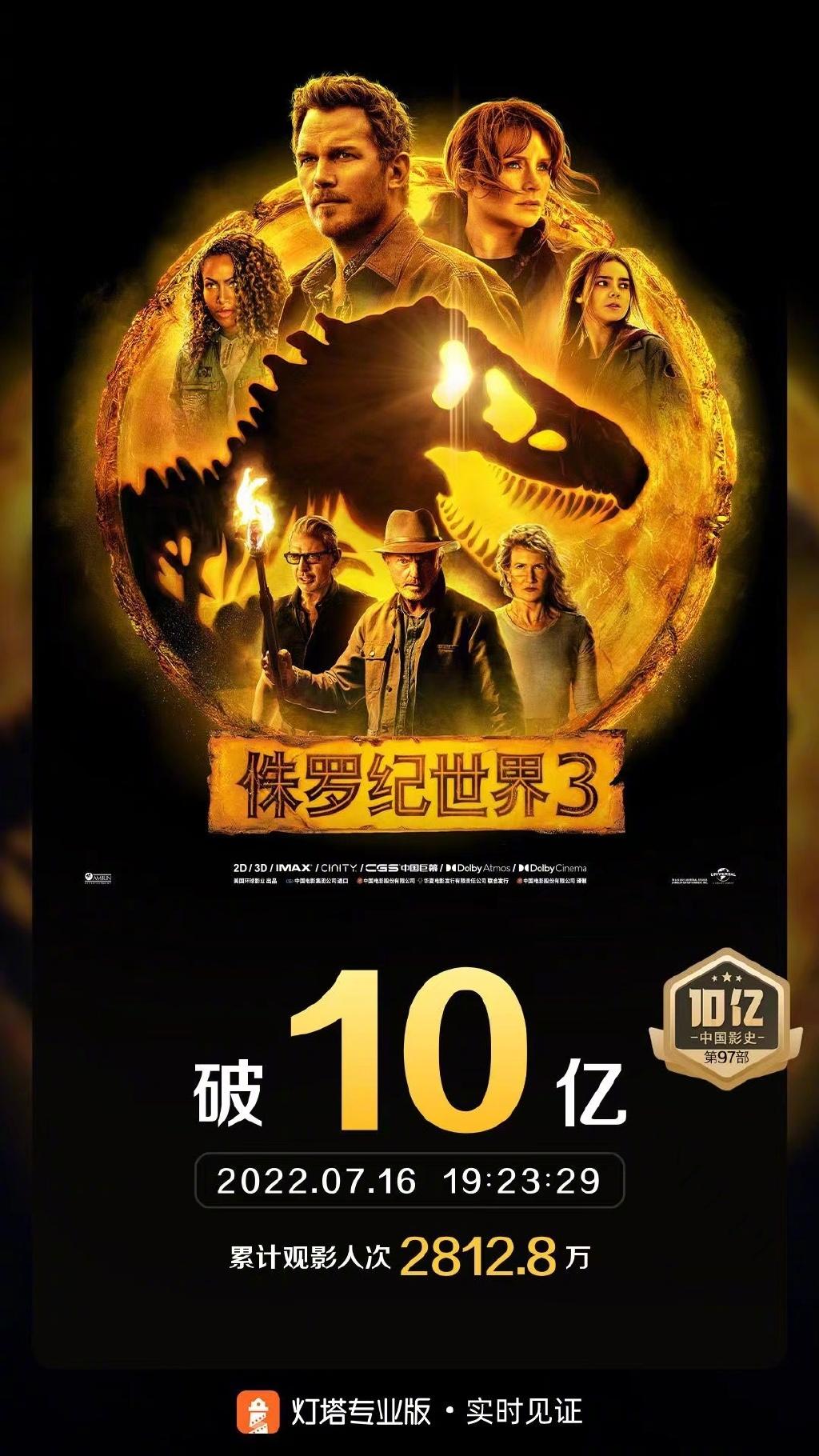 暑期档总票房破35亿,《侏罗纪世界3》票房破10亿|侏罗纪世界3_新浪