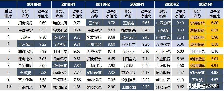 数据来源:基金定期报告,截至2021.6.30。