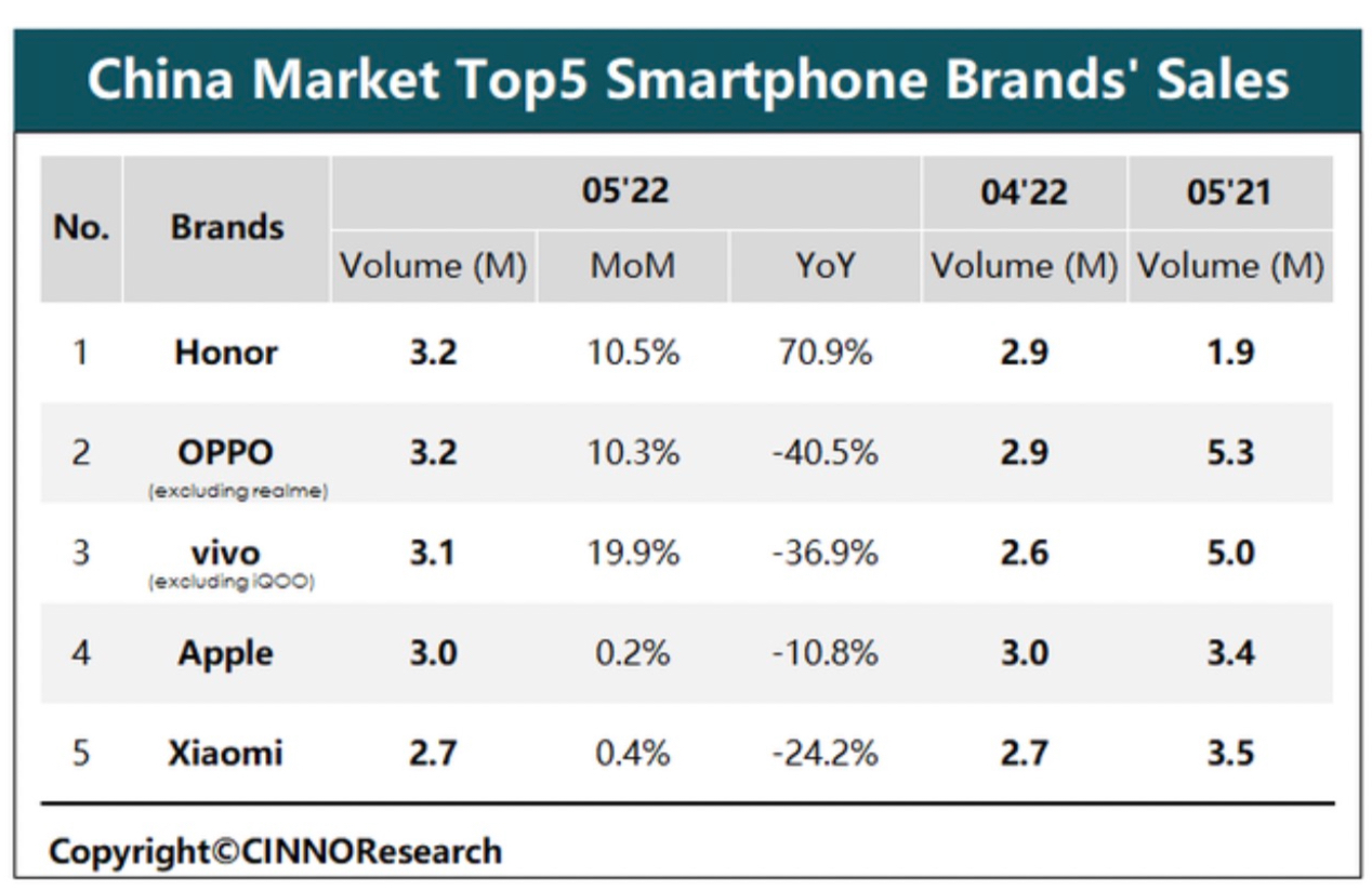 图源：CINNO Research