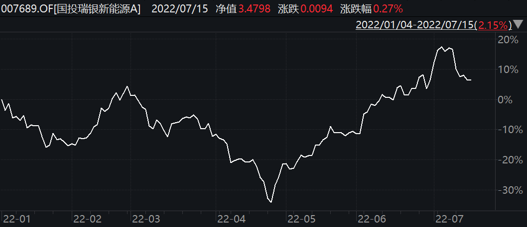 国投瑞银新能源A类份额年内净值走势(来源:Wind)