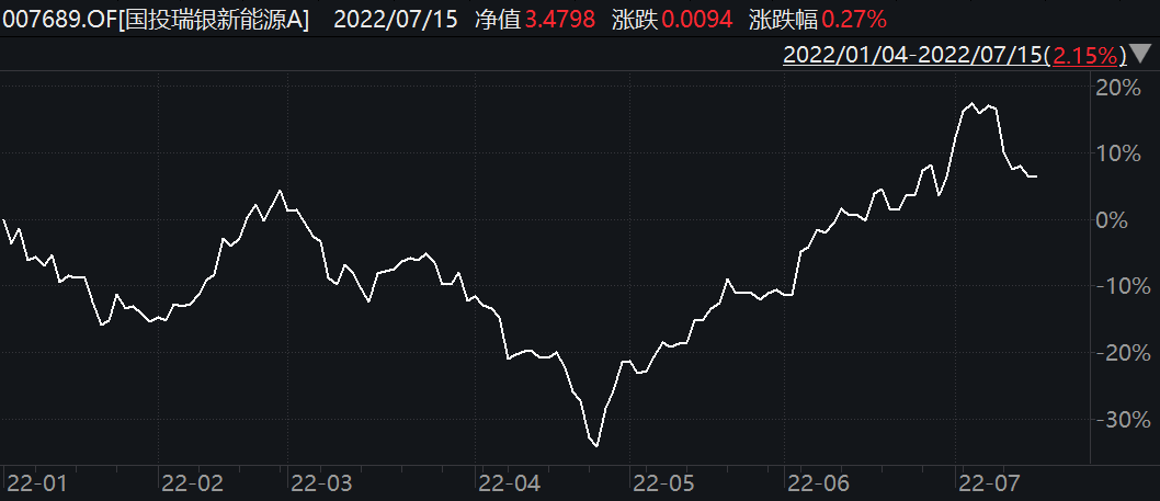 “又有明星新能源基金二季报出炉，施成四产品年内收益堪堪回正，期待“从头开始”