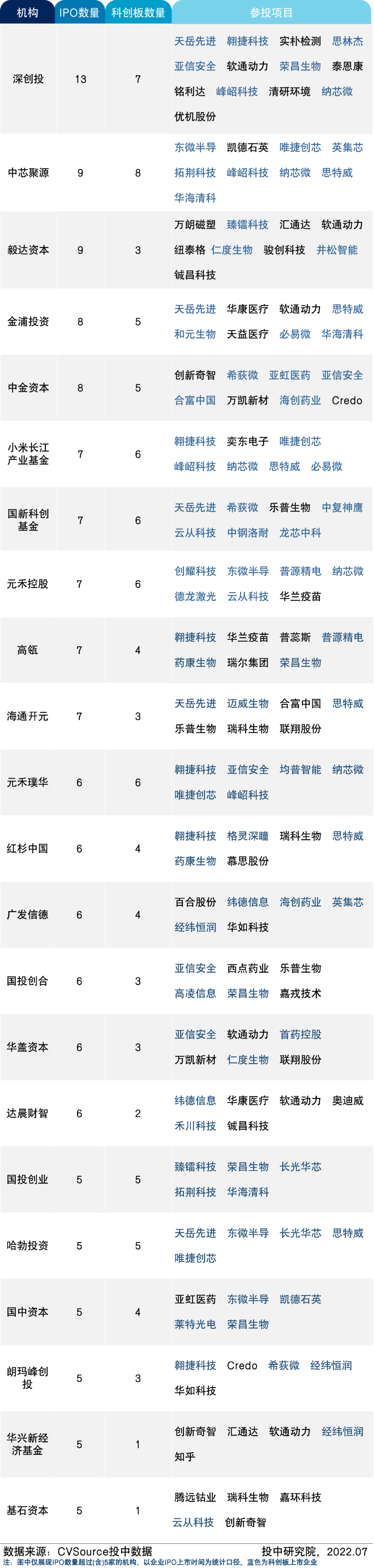 表格1 2022上半年VC/PE机构IPO战绩一览