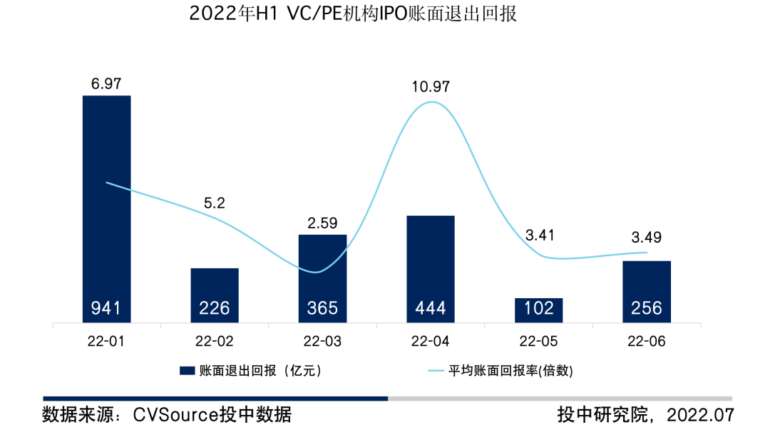 图1  2022年1月-2022年6月VC/PE机构IPO退出账面回报