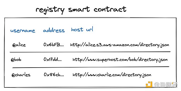 来源:https://www.farcaster.xyz/docs/the-basics