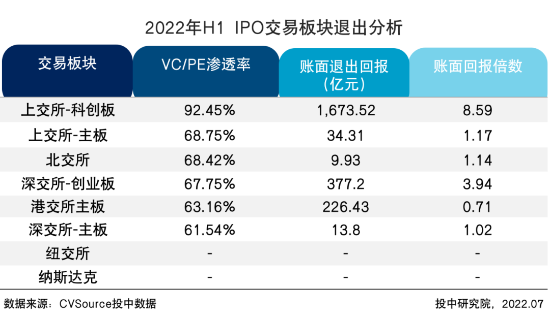 表2  2022年H1 IPO交易版块退出分析